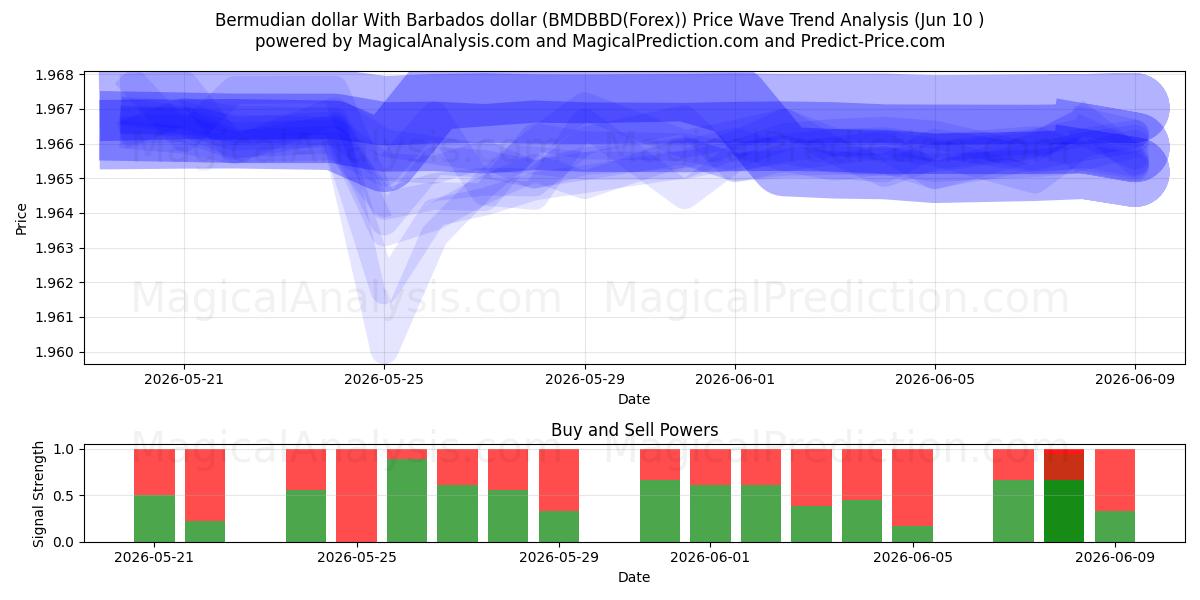  Bermuda doları Barbados doları ile (BMDBBD(Forex)) Support and Resistance area (09 Jun) 