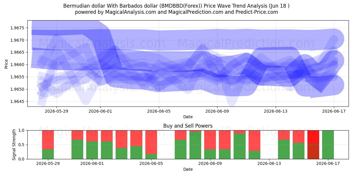 دلار برمودا با دلار باربادوس (BMDBBD(Forex)) Support and Resistance area (17 Jun) 