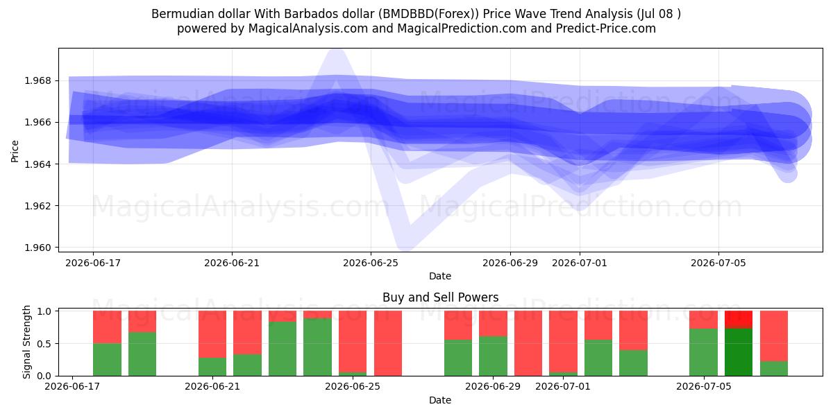  Bermuda doları Barbados doları ile (BMDBBD(Forex)) Support and Resistance area (07 Jul) 