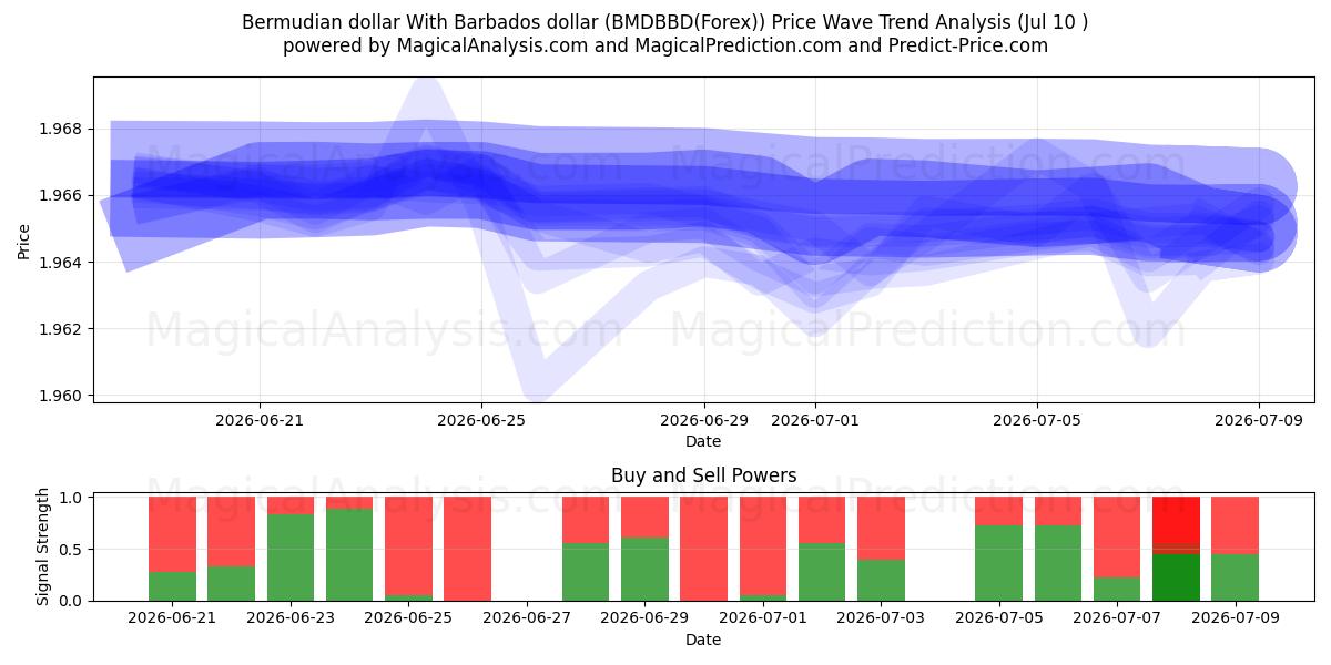  Bermudian dollar With Barbados dollar (BMDBBD(Forex)) Support and Resistance area (09 Jul) 