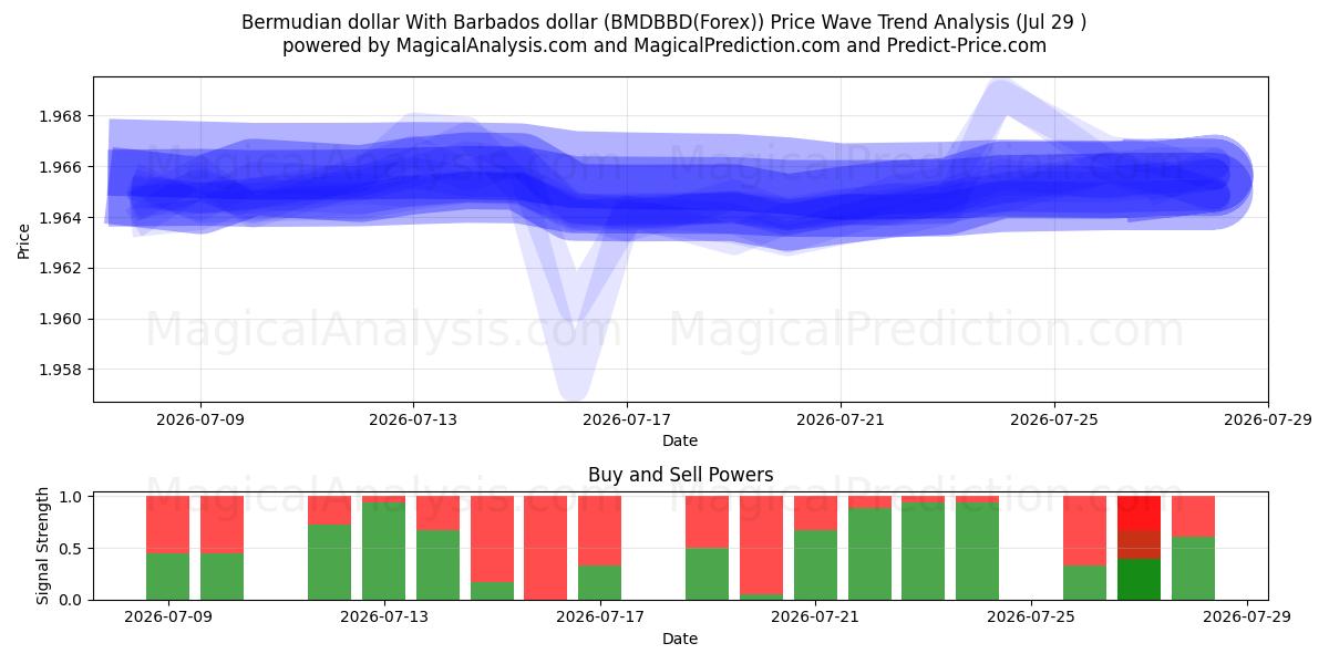  Bermuda doları Barbados doları ile (BMDBBD(Forex)) Support and Resistance area (28 Jul) 