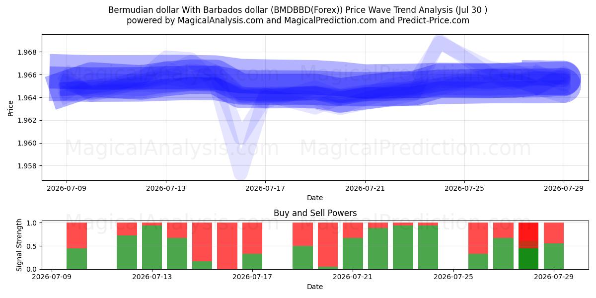  Bermudian dollar With Barbados dollar (BMDBBD(Forex)) Support and Resistance area (29 Jul) 