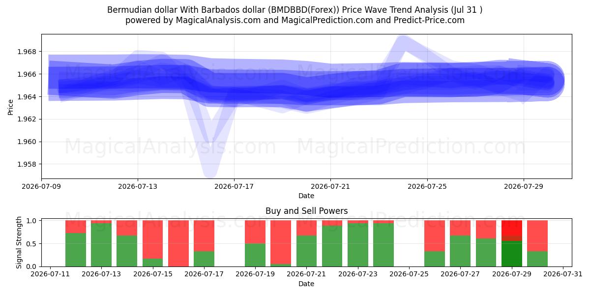  دلار برمودا با دلار باربادوس (BMDBBD(Forex)) Support and Resistance area (30 Jul) 