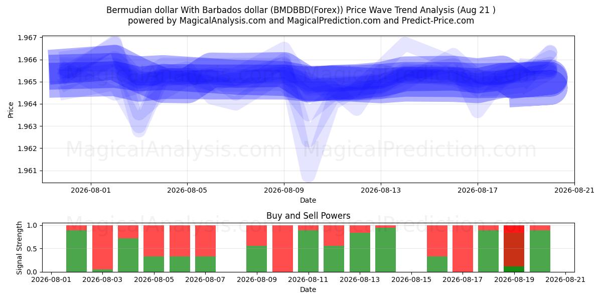  دولار برمودي مقابل دولار بربادوسي (BMDBBD(Forex)) Support and Resistance area (20 Aug) 