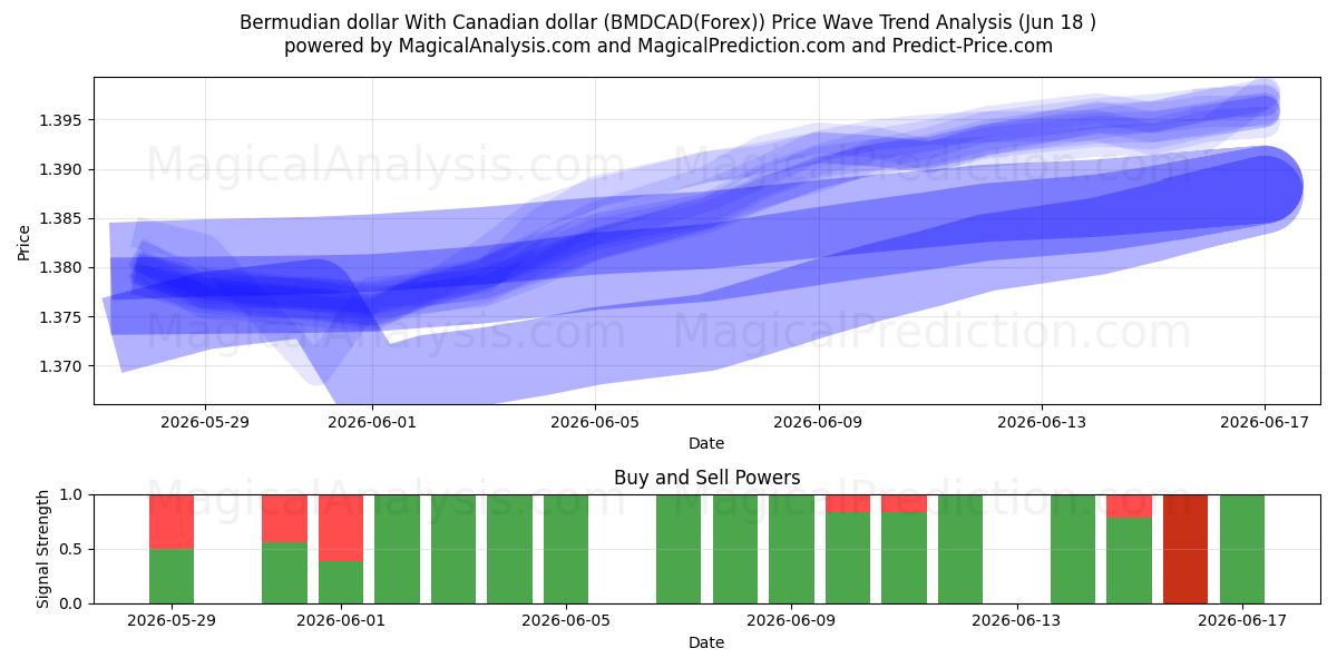  Dollar bermudien Avec dollar canadien (BMDCAD(Forex)) Support and Resistance area (17 Jun) 