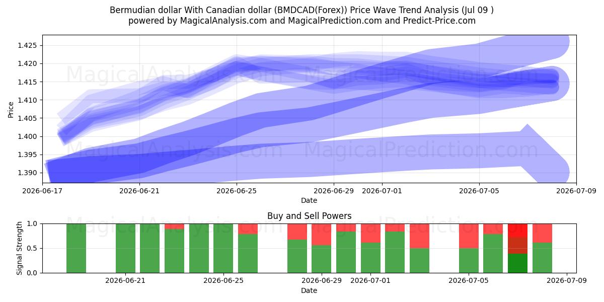  Bermuda-dollar met Canadese dollar (BMDCAD(Forex)) Support and Resistance area (08 Jul) 