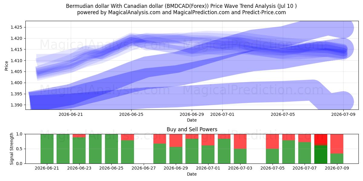  Bermuda-Dollar Mit kanadischem Dollar (BMDCAD(Forex)) Support and Resistance area (09 Jul) 