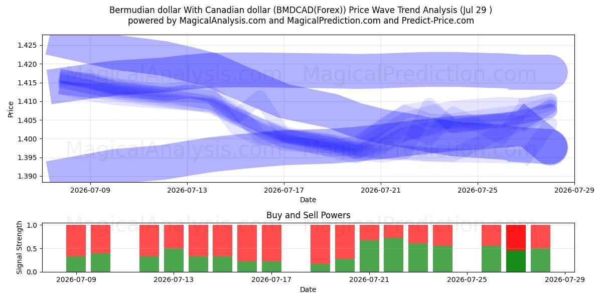  Bermudian dollar With Canadian dollar (BMDCAD(Forex)) Support and Resistance area (28 Jul) 