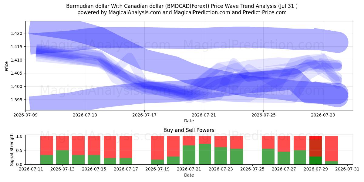 Bermudisk dollar Med kanadiske dollar (BMDCAD(Forex)) Support and Resistance area (30 Jul) 