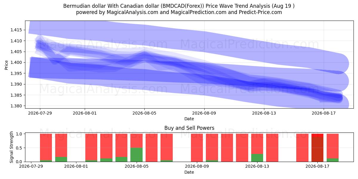  Dollaro delle Bermuda Con dollaro canadese (BMDCAD(Forex)) Support and Resistance area (18 Aug) 