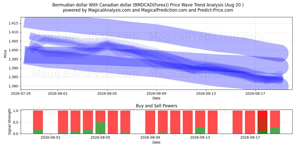  Bermuda-dollar met Canadese dollar (BMDCAD(Forex)) Support and Resistance area (19 Aug) 