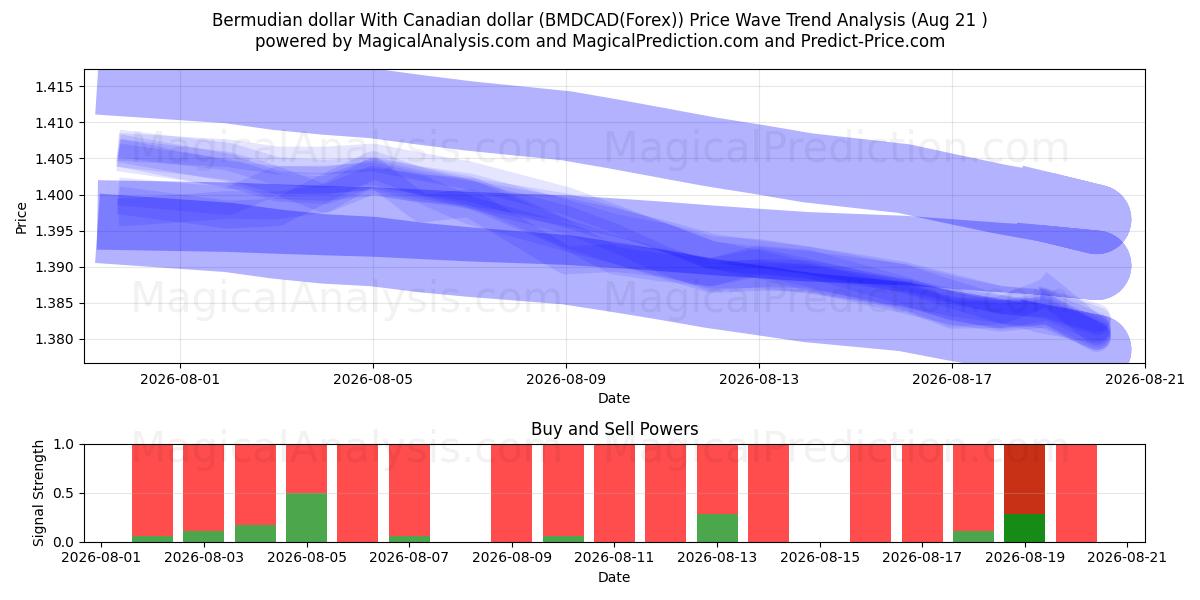  Dólar das Bermudas com dólar canadense (BMDCAD(Forex)) Support and Resistance area (20 Aug) 