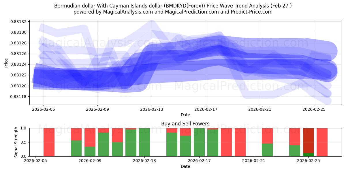  百慕大元 兑换 开曼群岛元 (BMDKYD(Forex)) Support and Resistance area (26 Feb) 