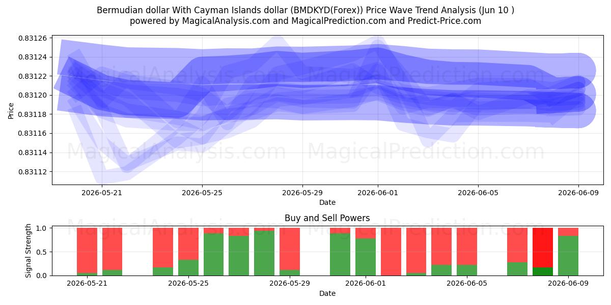  Bermuda-dollar Met de dollar van de Kaaimaneilanden (BMDKYD(Forex)) Support and Resistance area (09 Jun) 
