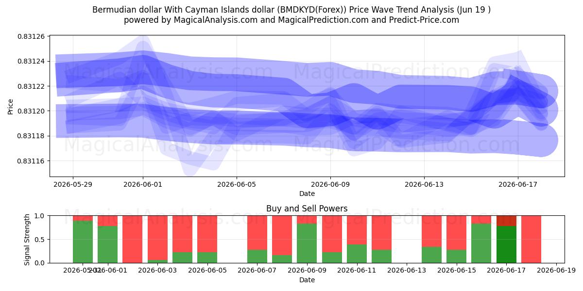  دلار برمودا با دلار جزایر کیمن (BMDKYD(Forex)) Support and Resistance area (18 Jun) 