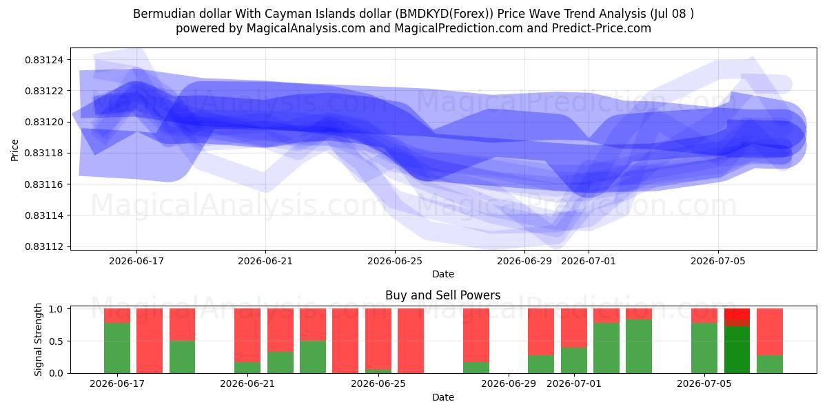  Бермудский доллар и доллар Каймановых островов (BMDKYD(Forex)) Support and Resistance area (07 Jul) 