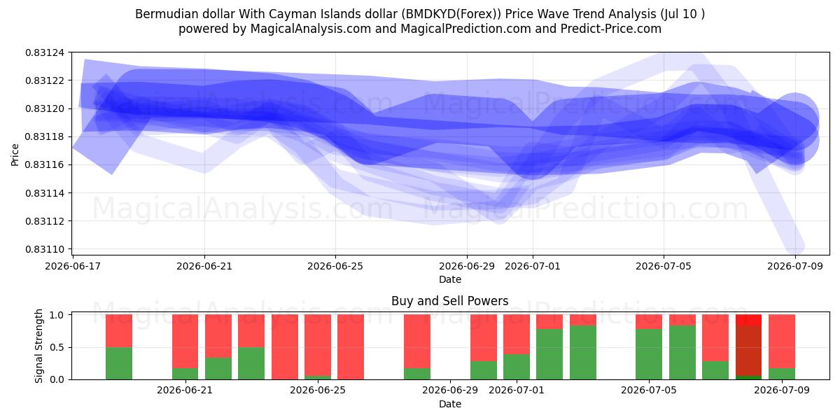  Bermudian dollar With Cayman Islands dollar (BMDKYD(Forex)) Support and Resistance area (09 Jul) 