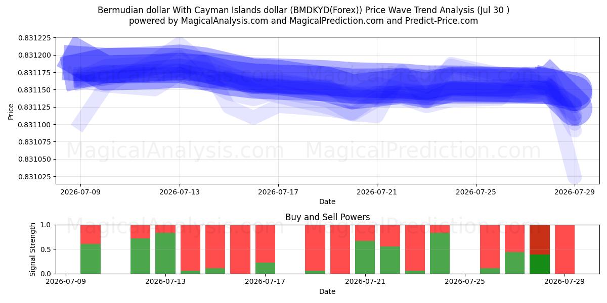  Dólar das Bermudas Com dólar das Ilhas Cayman (BMDKYD(Forex)) Support and Resistance area (29 Jul) 
