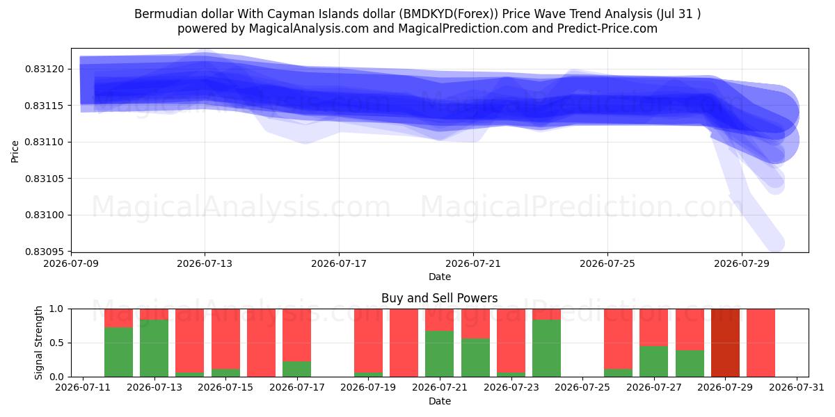  Dólar de Bermudas Con dólar de las Islas Caimán (BMDKYD(Forex)) Support and Resistance area (30 Jul) 