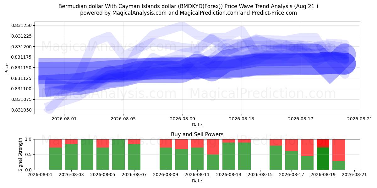  Bermudisk dollar med Cayman Islands dollar (BMDKYD(Forex)) Support and Resistance area (19 Aug) 