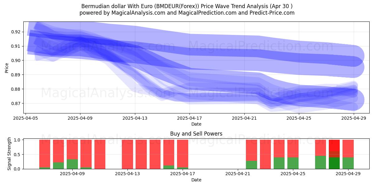  यूरो के साथ बरमूडियन डॉलर (BMDEUR(Forex)) Support and Resistance area (30 Apr) 