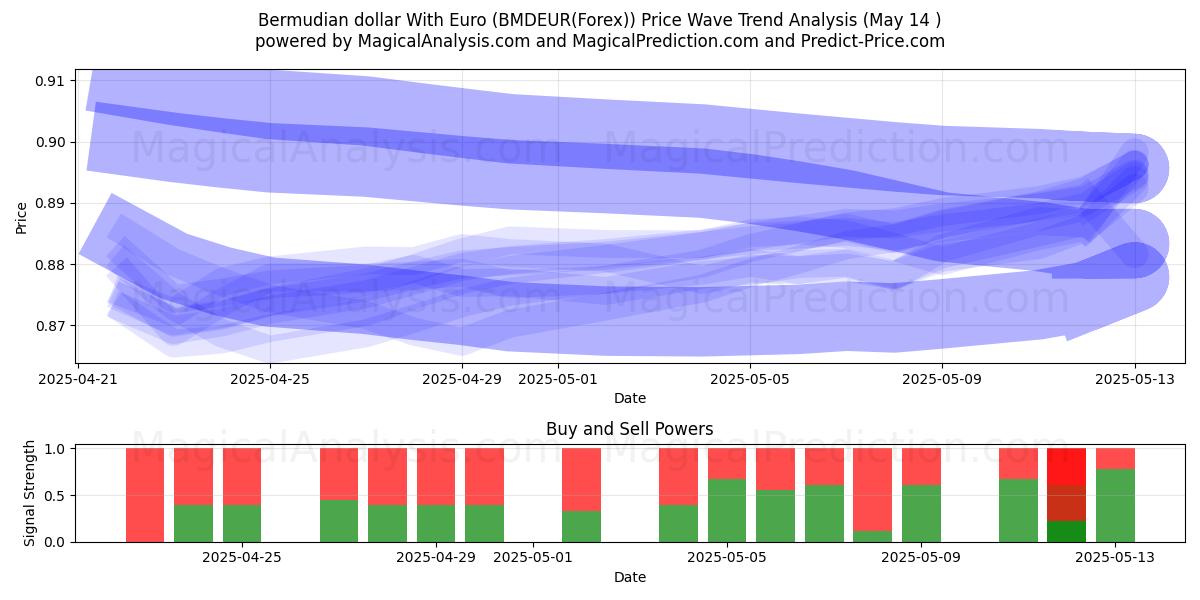  Bermudian dollar With Euro (BMDEUR(Forex)) Support and Resistance area (14 May) 