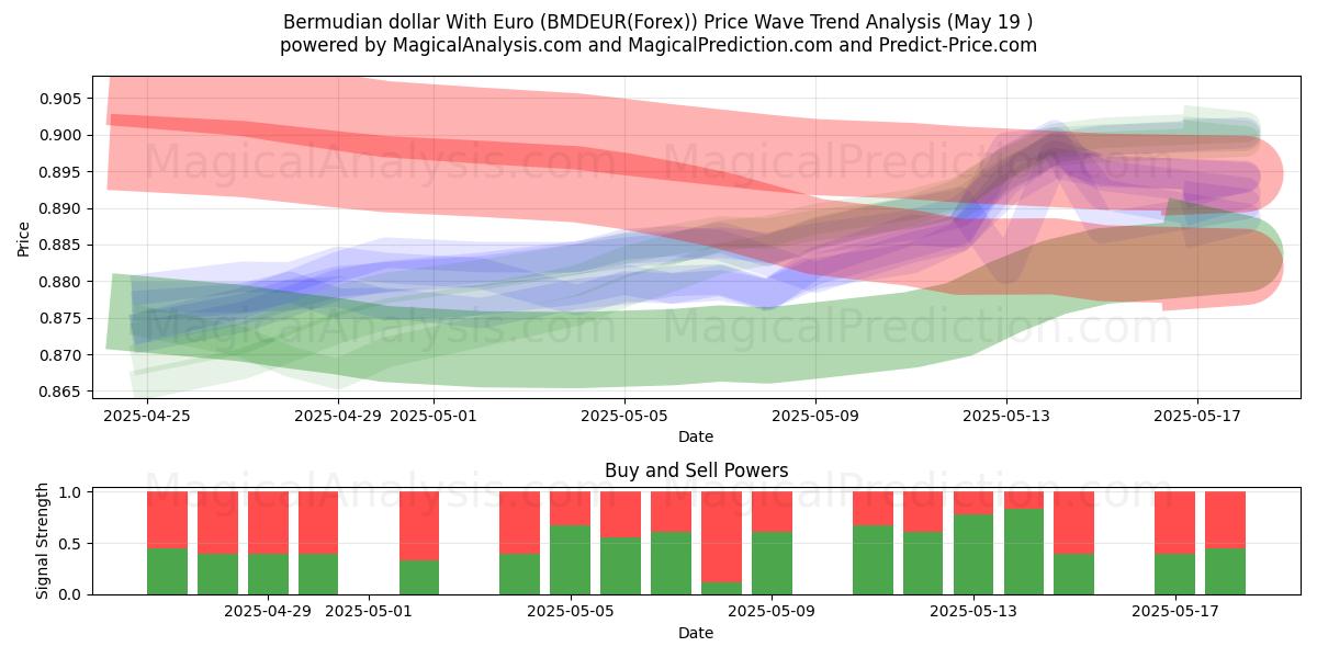  Bermudisk dollar med euro (BMDEUR(Forex)) Support and Resistance area (19 May) 