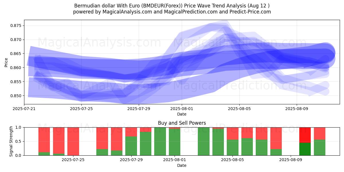  Bermuda-Dollar mit Euro (BMDEUR(Forex)) Support and Resistance area (07 Aug) 