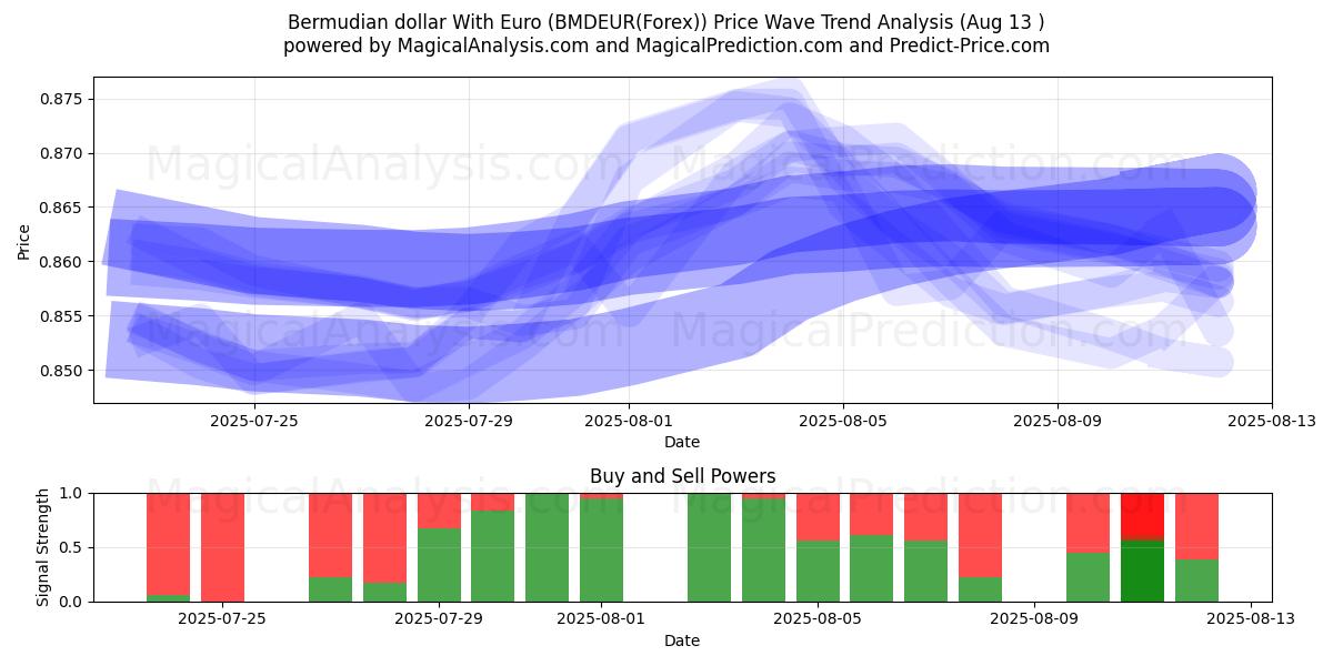  Euro ile Bermuda Doları (BMDEUR(Forex)) Support and Resistance area (12 Aug) 