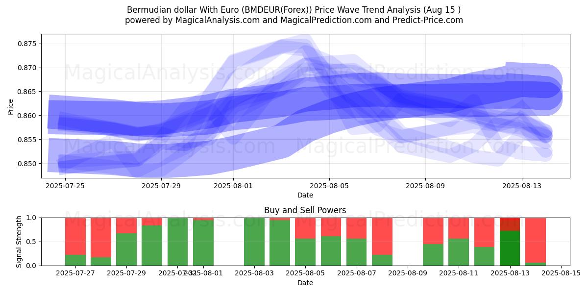  Dólar das Bermudas com Euro (BMDEUR(Forex)) Support and Resistance area (14 Aug) 