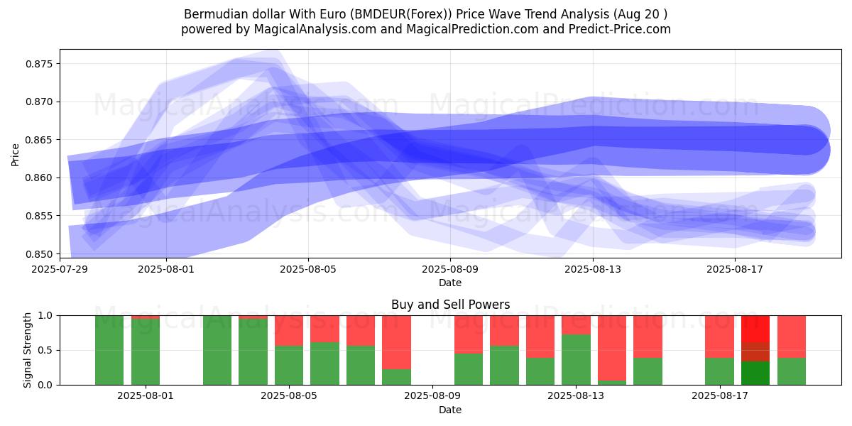  Bermudisk dollar med euro (BMDEUR(Forex)) Support and Resistance area (19 Aug) 