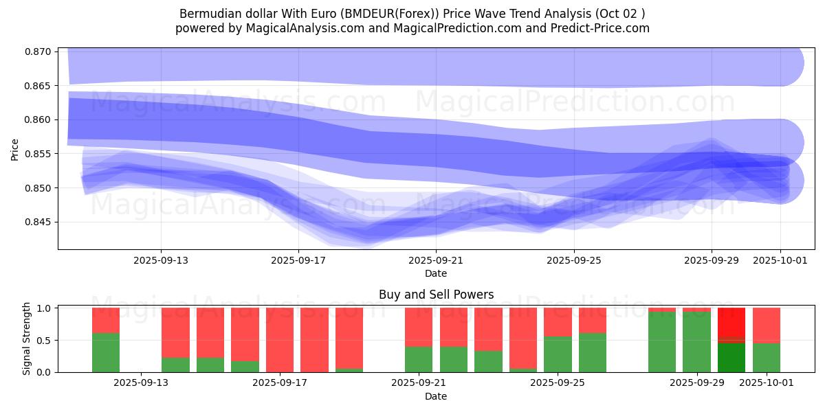  Bermudisk dollar med euro (BMDEUR(Forex)) Support and Resistance area (01 Oct) 