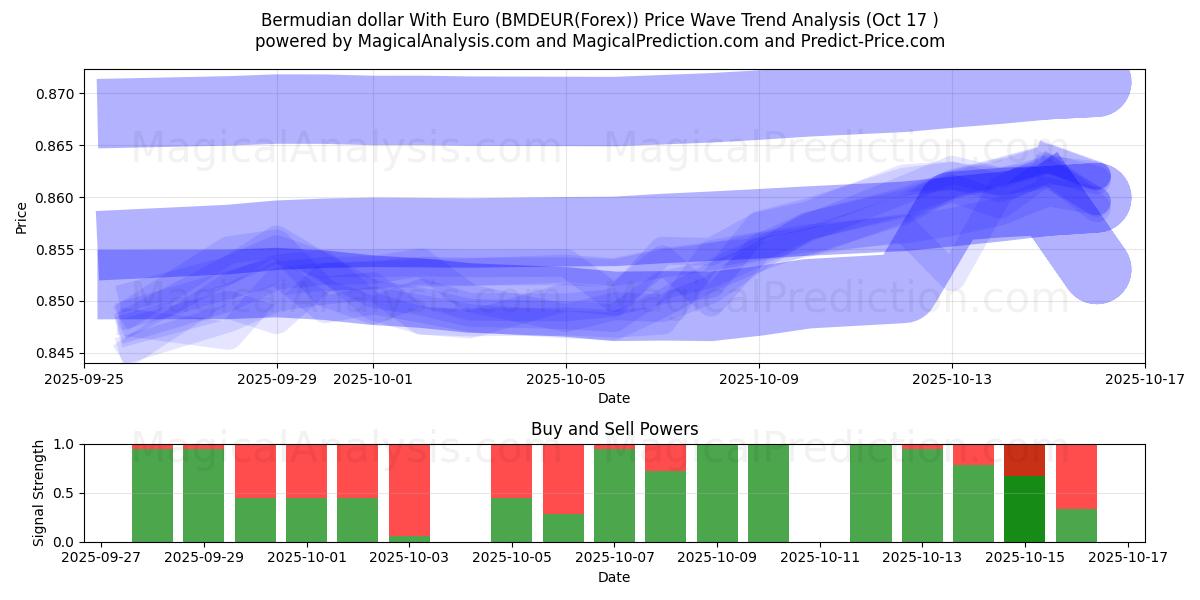 Euro ile Bermuda Doları (BMDEUR(Forex)) Support and Resistance area (16 Oct) Euro ile Bermuda Doları (BMDEUR(Forex)) Support and Resistance area (16 Oct)