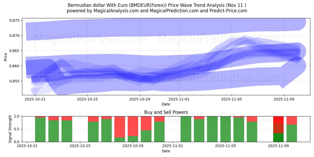  Bermudisk dollar med euro (BMDEUR(Forex)) Support and Resistance area (10 Nov) 