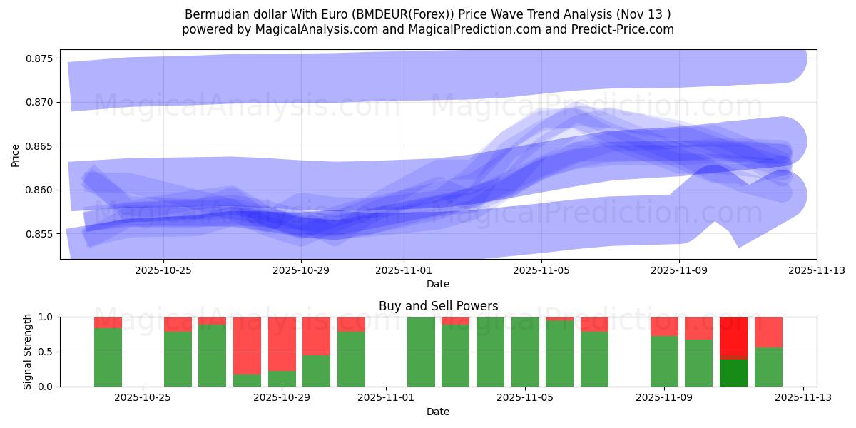  Bermudin dollari Euron kanssa (BMDEUR(Forex)) Support and Resistance area (12 Nov) 