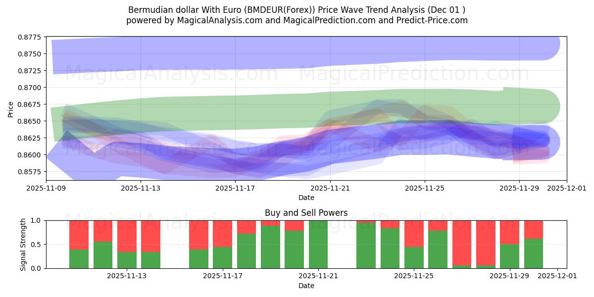  Dollar bermudien avec euro (BMDEUR(Forex)) Support and Resistance area (30 Nov) 