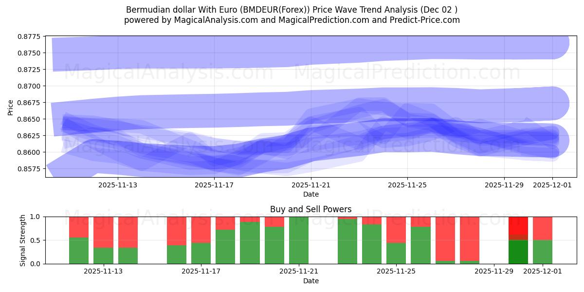  الدولار البرمودي مع اليورو (BMDEUR(Forex)) Support and Resistance area (01 Dec) 