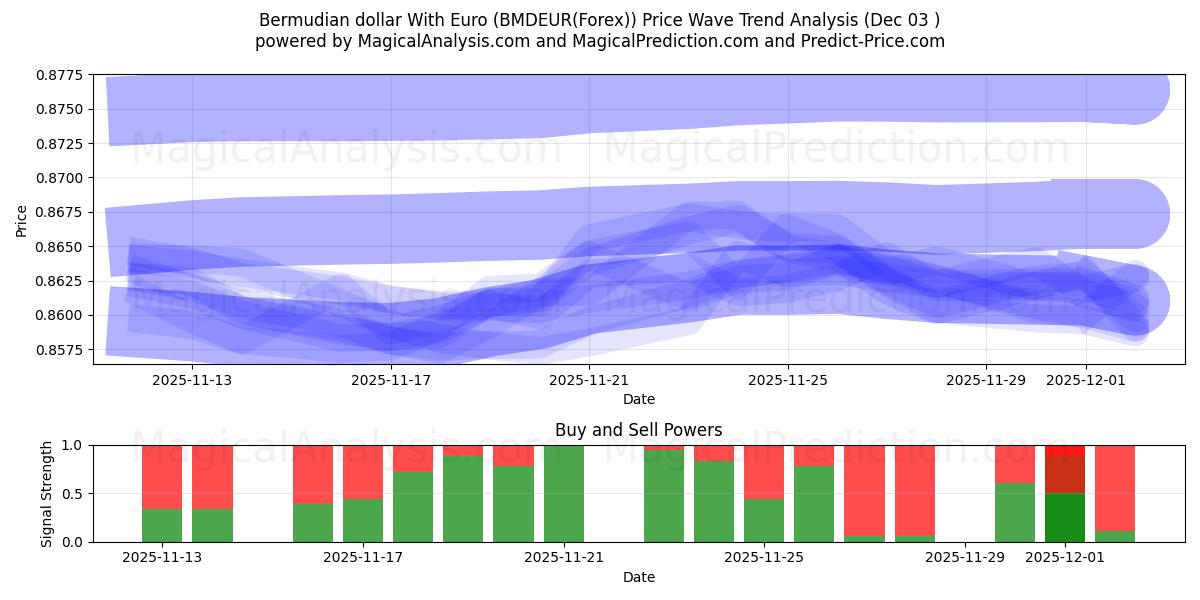  Bermudin dollari Euron kanssa (BMDEUR(Forex)) Support and Resistance area (02 Dec) 