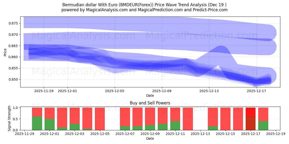  Euro ile Bermuda Doları (BMDEUR(Forex)) Support and Resistance area (18 Dec) 
