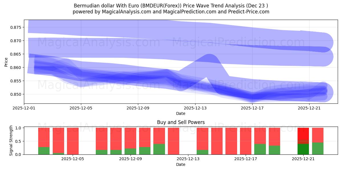  Бермудский доллар к евро (BMDEUR(Forex)) Support and Resistance area (22 Dec) 