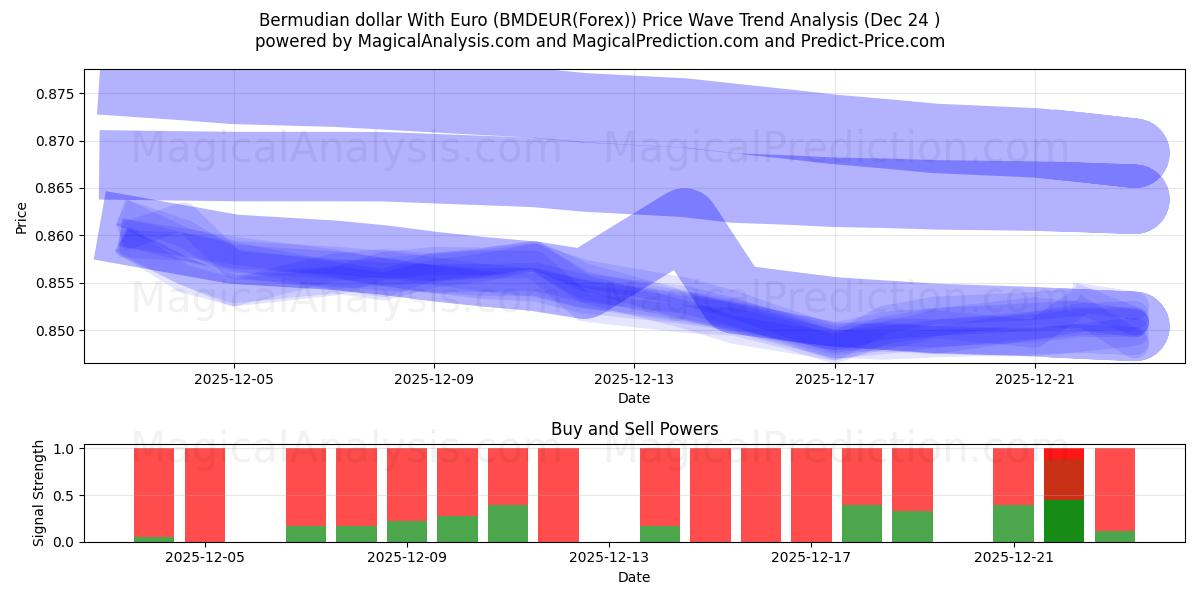  Bermuda-dollar met euro (BMDEUR(Forex)) Support and Resistance area (23 Dec) 