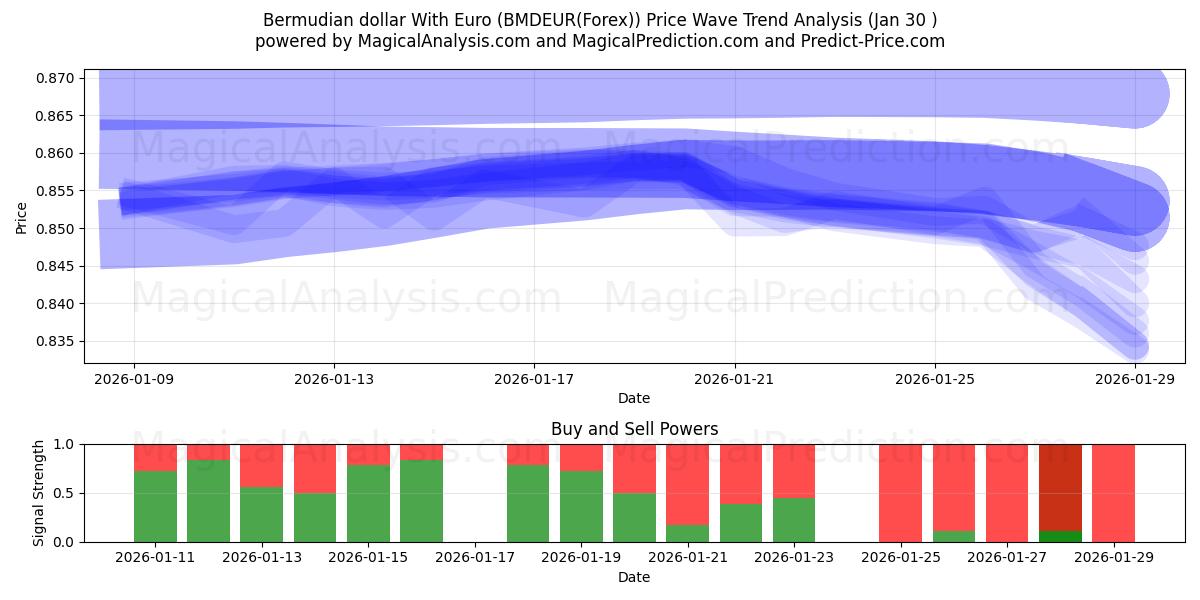  Bermudisk dollar med euro (BMDEUR(Forex)) Support and Resistance area (29 Jan) 