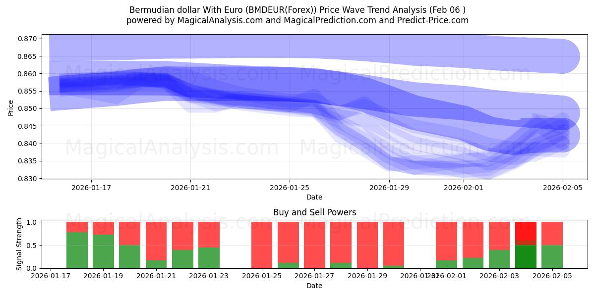  Bermudian dollar With Euro (BMDEUR(Forex)) Support and Resistance area (05 Feb) 