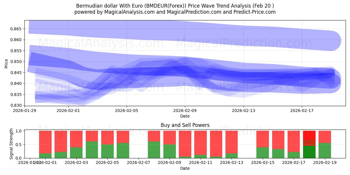  Euro ile Bermuda Doları (BMDEUR(Forex)) Support and Resistance area (19 Feb) 