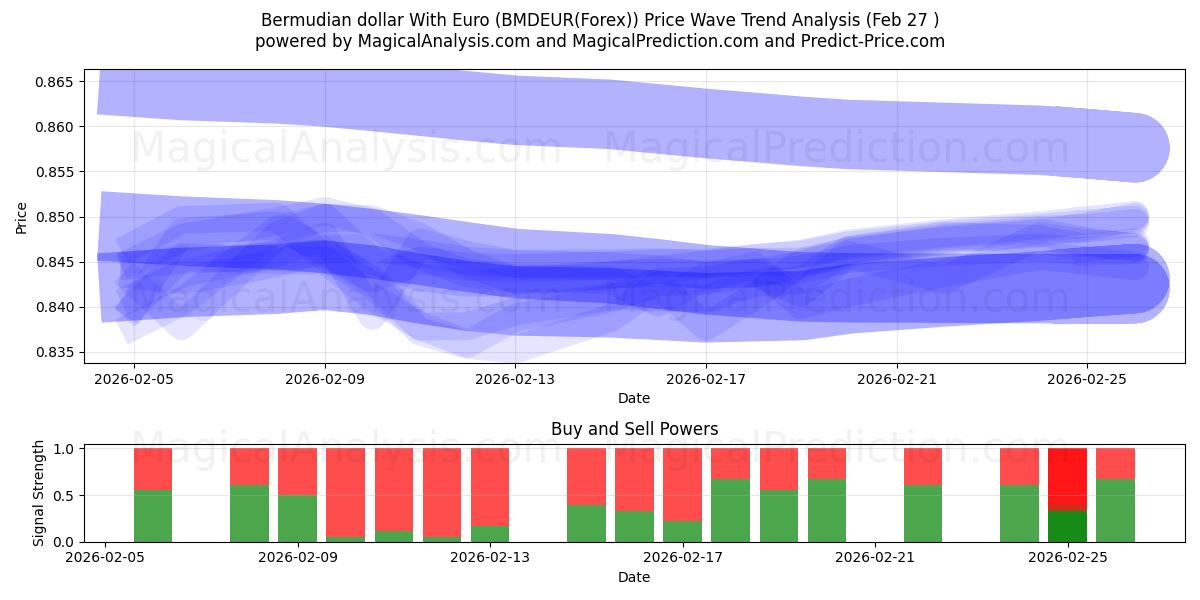  Бермудский доллар к евро (BMDEUR(Forex)) Support and Resistance area (26 Feb) 