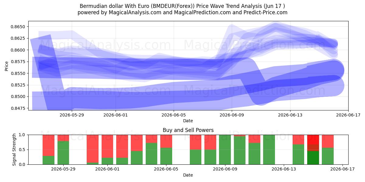  دلار برمودا با یورو (BMDEUR(Forex)) Support and Resistance area (07 Jun) 