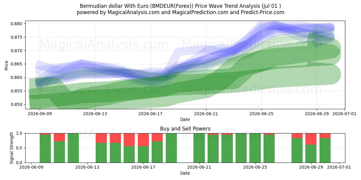  Dólar das Bermudas com Euro (BMDEUR(Forex)) Support and Resistance area (30 Jun) 