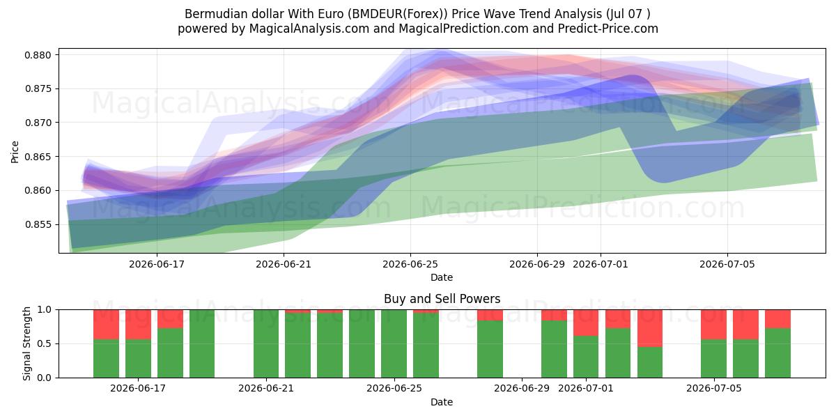 百慕大元 兑 欧元 (BMDEUR(Forex)) Support and Resistance area (07 Jul) 