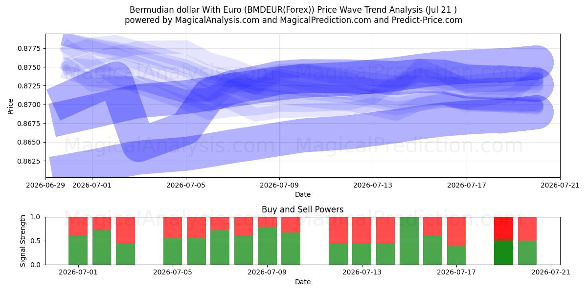 Dólar das Bermudas com Euro (BMDEUR(Forex)) Support and Resistance area (20 Jul) 