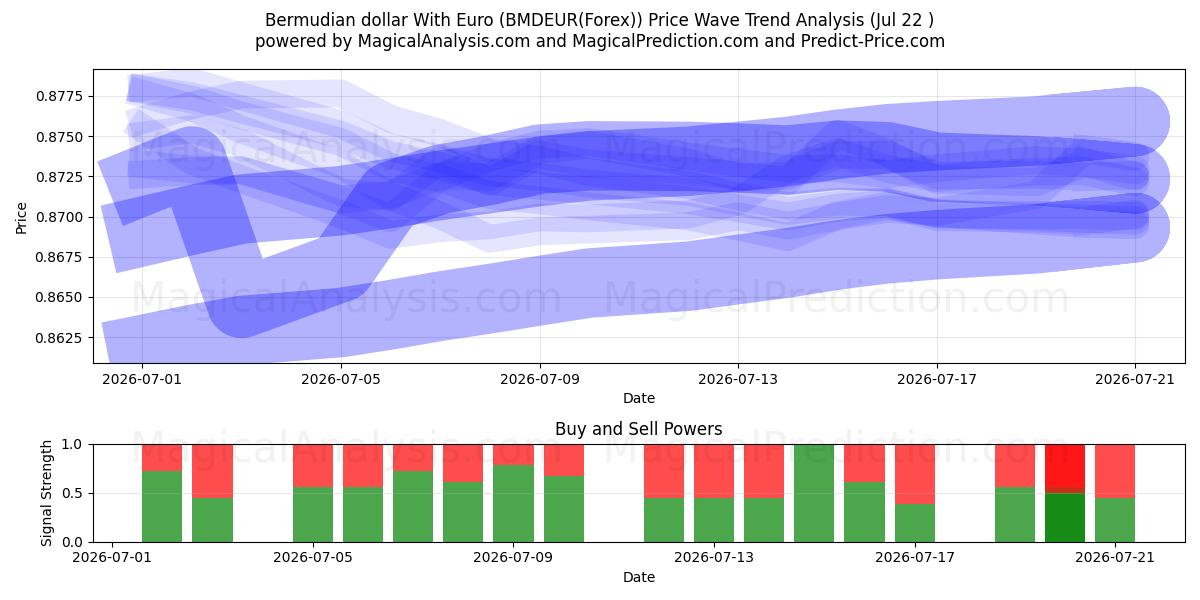  Бермудский доллар к евро (BMDEUR(Forex)) Support and Resistance area (21 Jul) 